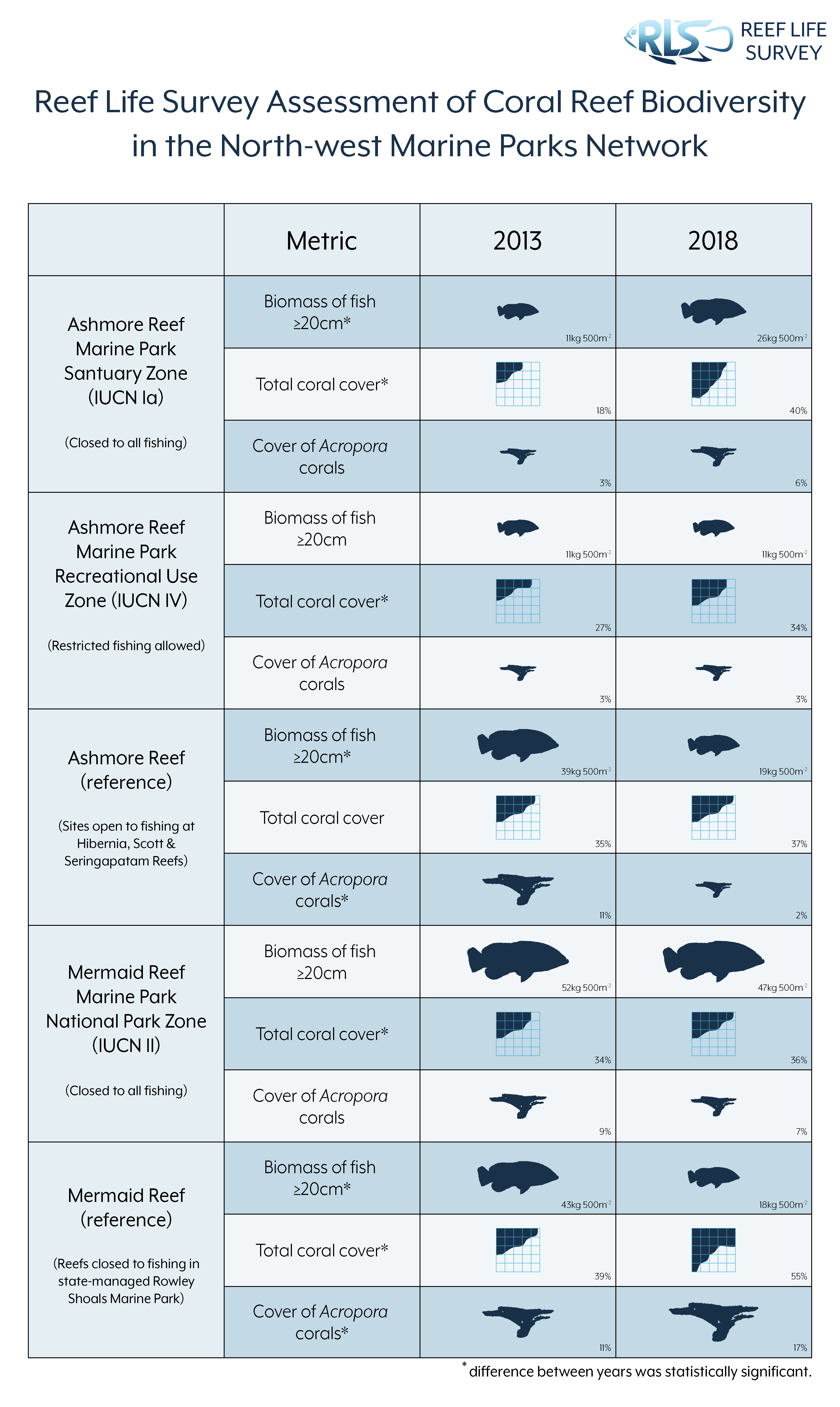 RLS assessment of coral reef biodiversity in the NW Marine Parks Network