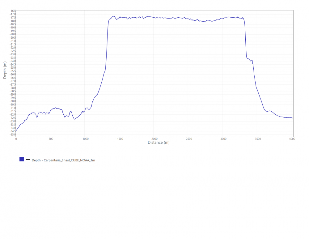 2D profile across Carpentaria shoal