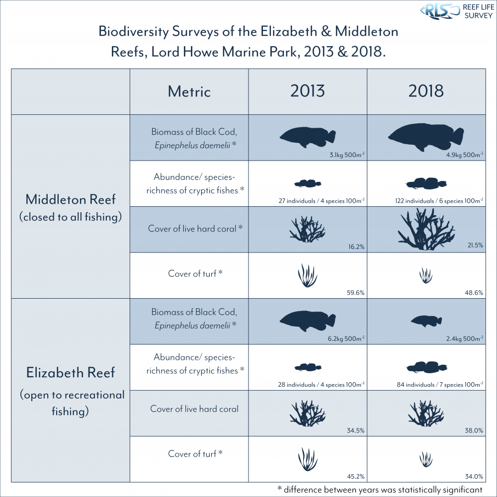 Biodiversity surveys of the Elizabeth and Middleton Reefs, Lord Howe Marine Park